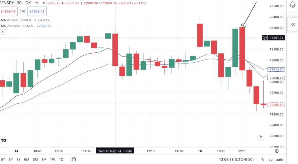 Bearish Engulfing Pattern